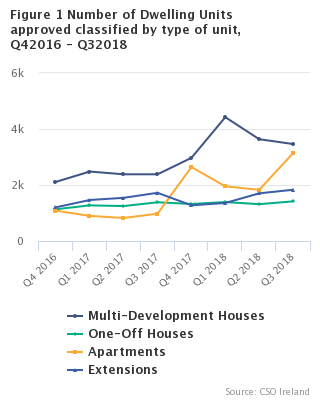 Figure 1 Number of Dwelling Units approved classified by type of unit, Q42016 - Q32018