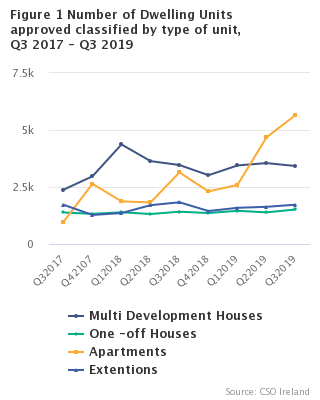 Figure 1 Number of Dwelling Units approved classified by type of unit, Q3 2017 - Q3 2019