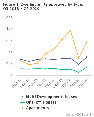 Figure 1: Dwelling units approved by type, Q3 2018 - Q3 2020