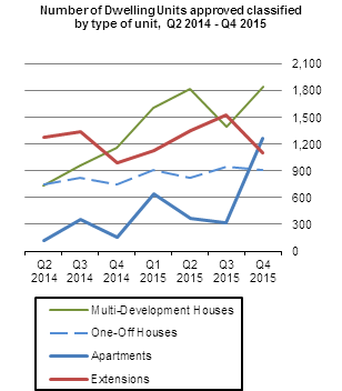 Number of Dwelling Units approved classified by type of unit, Q2 2014 - Q4 2015