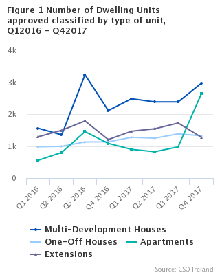 Figure 1 Number of Dwelling Units approved classified by type of unit, Q42015 - Q22017