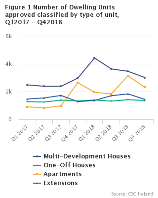 Figure 1 Number of Dwelling Units approved classified by type of unit, Q12017 - Q42018