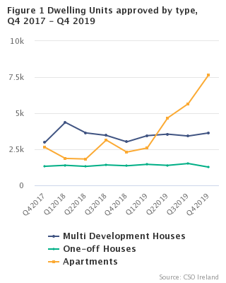 Figure 1 Dwelling Units approved by type, Q4 2017 - Q4 2019
