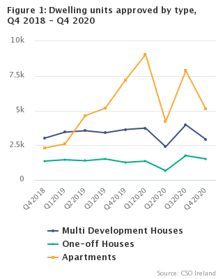 Figure 1: Dwelling units approved by type, Q4 2018 - Q4 2020