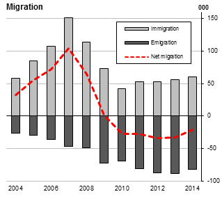 Figure 1 PME - Migration