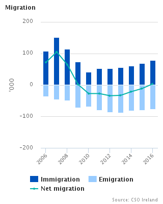 Fig 1 Migration