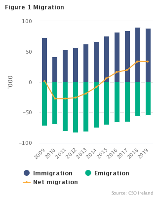 Figure 1 Migration