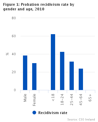 Probation recidivism rate by age and sex, 2010 cohort