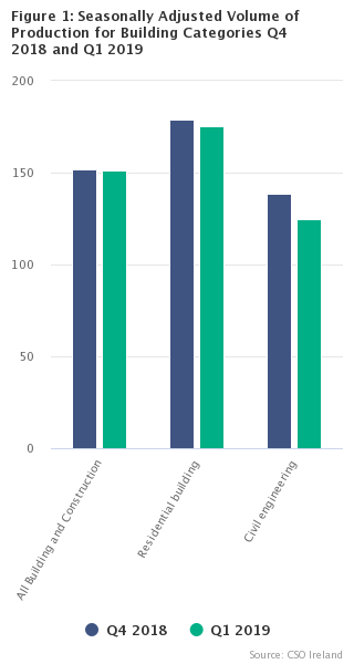 Production in Building and Construction Index Quarter 1 2019 FIG 1