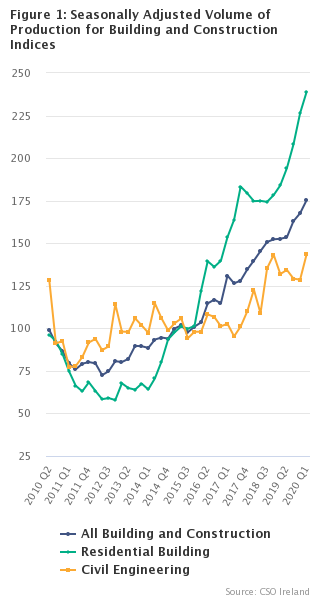Figure 1: Seasonally Adjusted Volume of Production for Building Categories Q1 2010 to Q1 2020