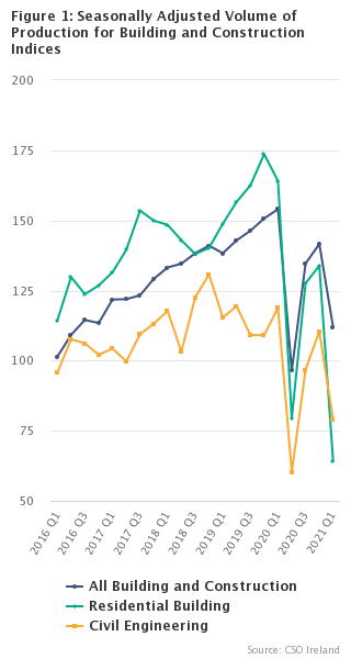 Figure 1: Seasonally Adjusted Volume of Production for Building and Construction Indices