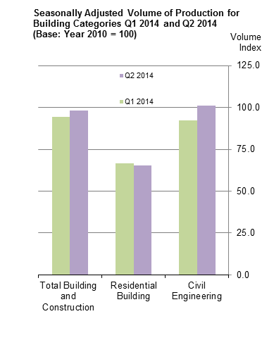 Seasonally Adjusted Volume of Production for Building Categories Q1 2014 and Q2 2014 (Base: Year 2010 = 100)