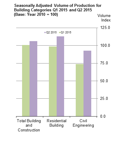 Seasonally Adjusted Volume of Production for Building Categories Q1 2015 and Q2 2015 (Base: Year 2010 = 100)