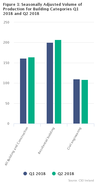 Production in Building & Construction Index Quarter 2 2018 FIG 1