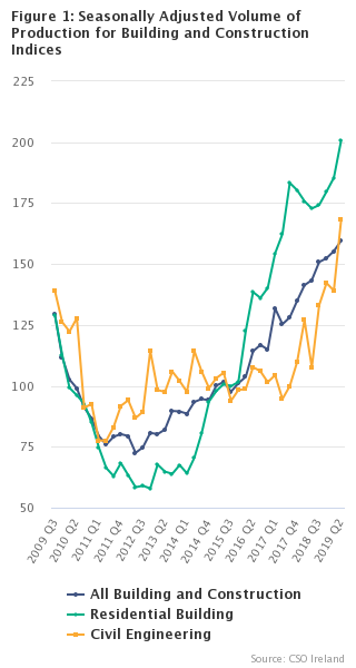 Figure 1: Seasonally Adjusted Volume of Production for Building Categories Q3 2009 to Q2 2019