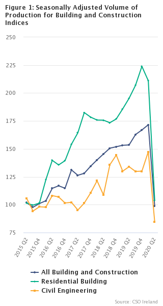 Figure 1: Seasonally Adjusted Volume of Production for Building Categories Q2 2010 to Q2 2020