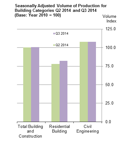 Seasonally Adjusted Volume of Production for Building Categories Q2 2014 and Q3 2014 (Base: Year 2010 = 100)