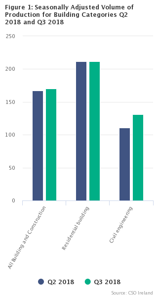 Production in Building and Construction Index Quarter 3 2018 FIG 1