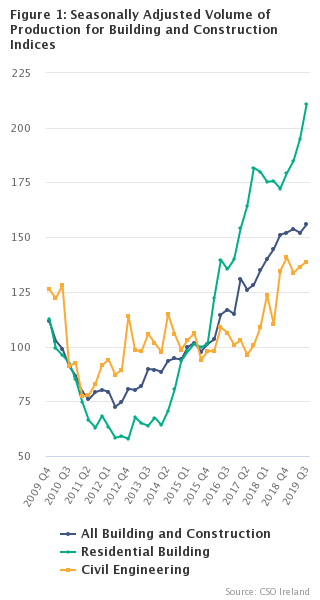 Figure 1: Seasonally Adjusted Volume of Production for Building and Construction Indices