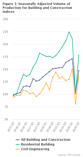 Figure 1: Seasonally Adjusted Volume of Production for Building and Construction Indices