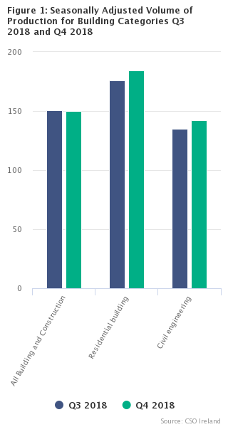 Production in Building and Construction Index Quarter 4 2018 FIG 1