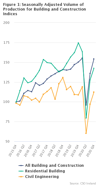 Figure 1: Seasonally Adjusted Volume of Production for Building and Construction Indices