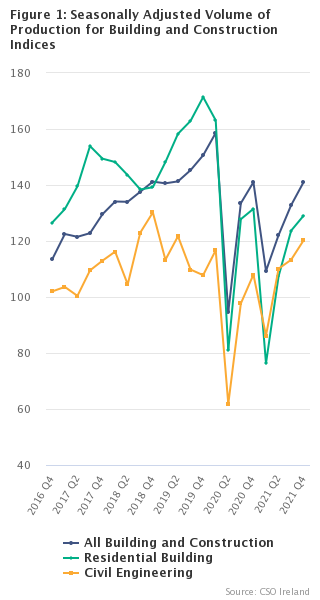 Figure 1: Seasonally Adjusted Volume of Production for Building and Construction Indices