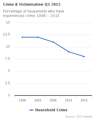 Percentage of households who have experienced crime 1998 - 2015