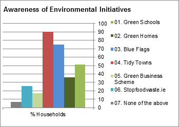 Awarness of Environments Initiatives