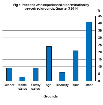 Fig 1 Persons who experienced discrimination by perceived grounds, Quarter 3 2014
