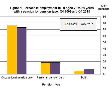 Figure 1 Persons in employment (ILO) aged 20 to 69 years with a pension by pension type