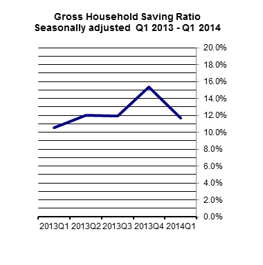 Gross Household Savings Ratio Seasonally adjusted Q1 2012 - Q1 2014