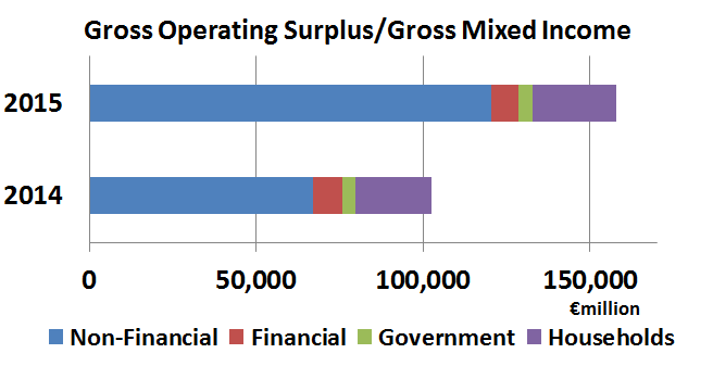 Gross Household Savings Ratio Seasonally adjusted Q1 2014 – Q1 2016