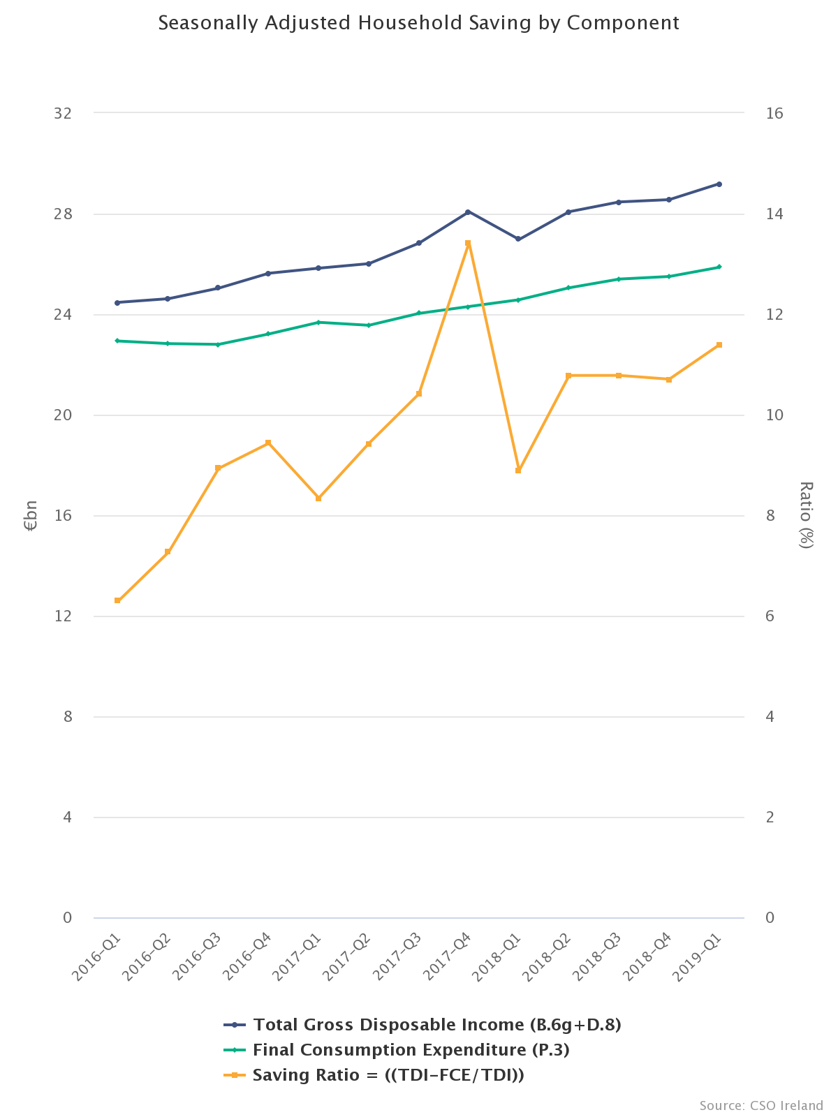 Figure 1: Seasonally Adjusted Household Saving Ratio by Components