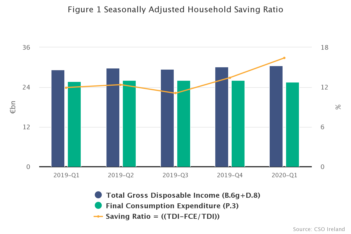 Seasonally Adjusted Gross Household Saving by Component