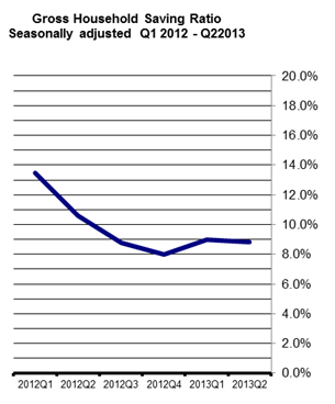 Gross Household Savings Ratio Seasonally adjusted Q1 2012 - Q2 2013
