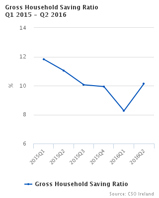 Gross Household Savings Ratio Seasonally Adjusted Q1 2015 – Q2 2016