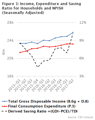 Figure 1: Income, Expenditure and Saving Ratio for Households and NPISH (seasonally adjusted)
