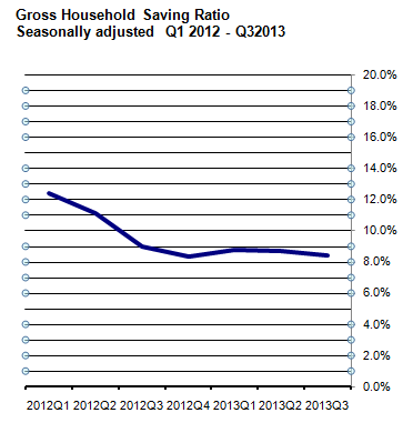 Gross Household Savings Ratio Seasonally adjusted Q1 2012 - Q3 2013