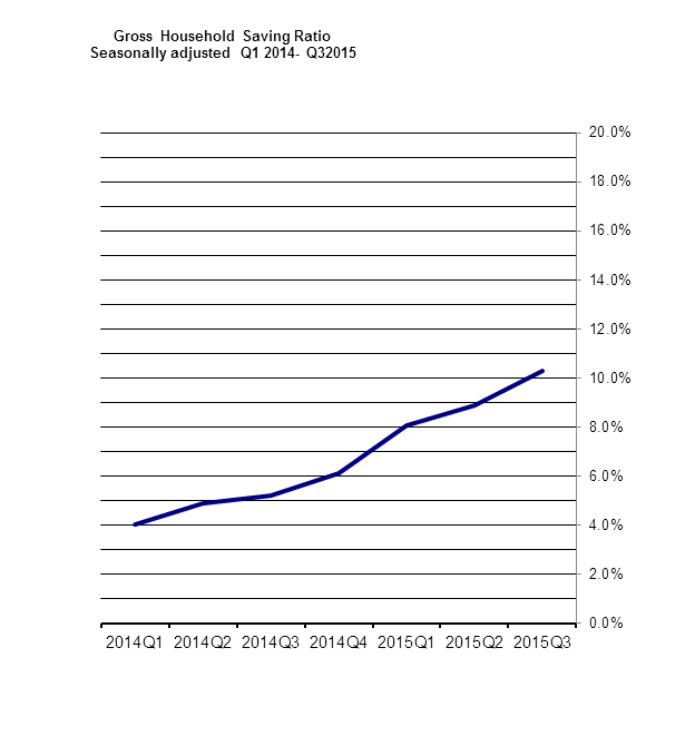 Gross Household Savings Ratio Seasonally adjusted Q1 2014 – Q3 2015