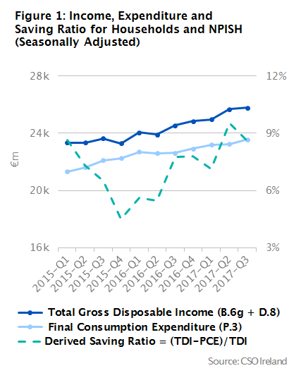 Gross Household Savings Ratio Seasonally Adjusted Q1 2016 – Q3 2017