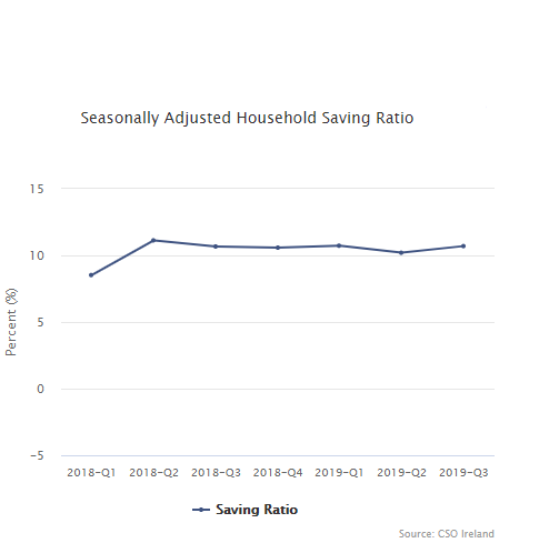 Gross Household Savings Ratio Seasonally Adjusted Q1 2018 – Q3 2019