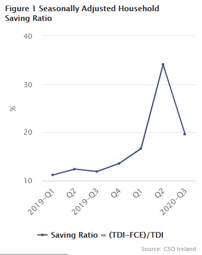 Figure 1 Seasonally Adjusted Household Saving Ratio