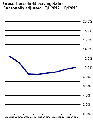 Gross Household Savings Ratio Seasonally adjusted Q1 2012 - Q4 2013