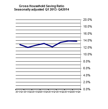 Gross Household Savings Ratio Seasonally adjusted Q1 2013 - Q4 2014