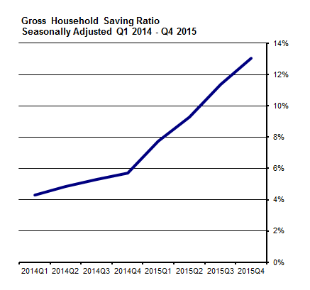 Gross Household Savings Ratio Seasonally Adjusted Q1 2014 – Q4 2015