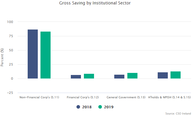 Gross Saving by Institutional Sector 2018 – 2019