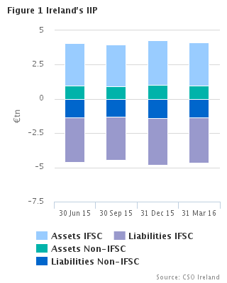 International Investment Position and External Debt March 2016 Figure 1