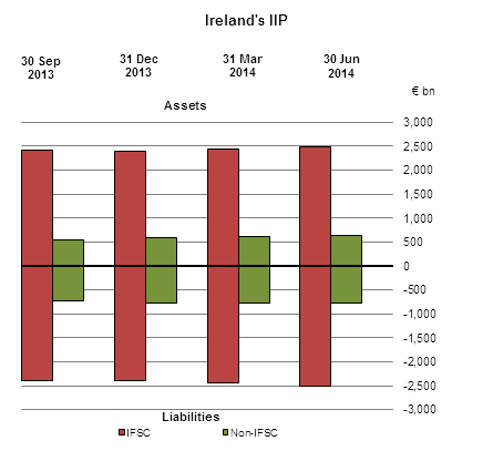 International Investment Position June 2014 Figure 1