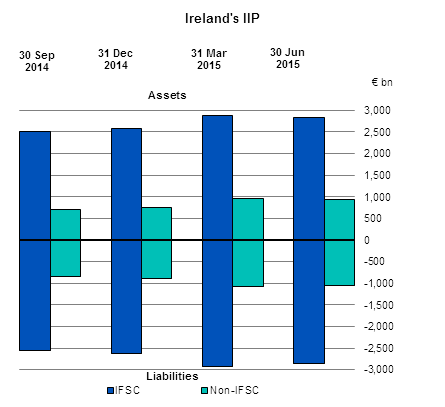 International Investment Position and External Debt June 2015 Figure 1